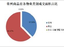 常州房地产资讯网 资讯中心 常州乐居