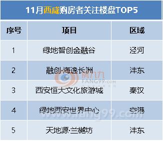 年末冲刺 11月西安楼市 触底反弹