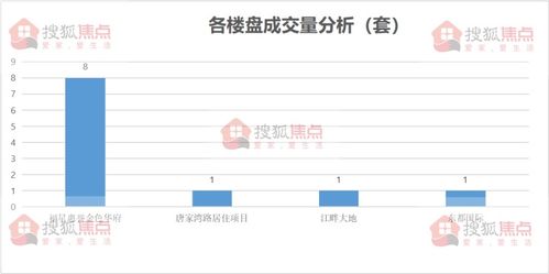 2019年11月9日宜昌市城区新房成交量11套