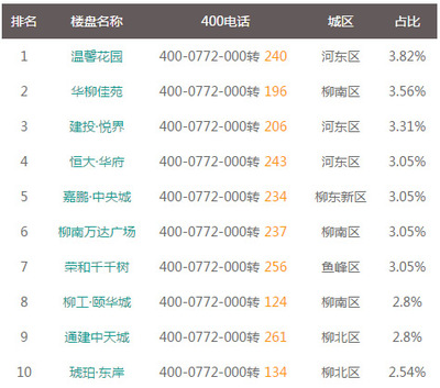 一周楼市意向购买力调查 优惠老盘成网友“心头好” - 柳州楼市 - 柳州房产网 - 柳房网