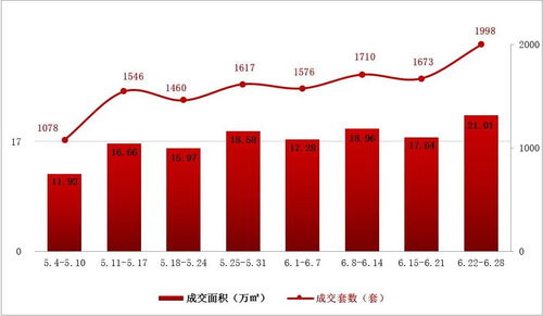 长春商品住宅市场周报 6月22日 6月28日
