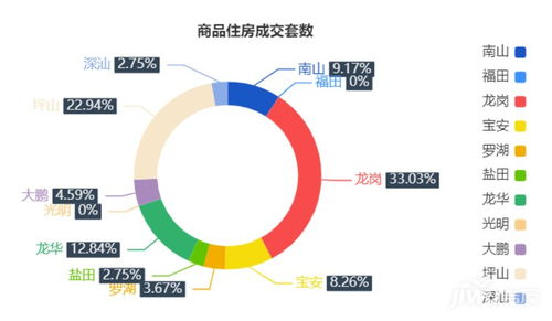 6月17日深圳一手商品住房成交109套 龙岗区36套排第一