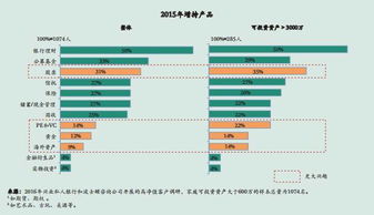 当你还在纠结高房价时,看看中国200万高净值人群都投资了啥