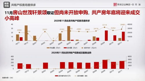 北京房地产月报 11月商品住宅供销两旺,市场再次迎来小高峰