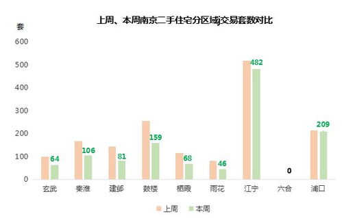 9月第四周南京商品住宅无上市,二手房交易量环比下降超2成
