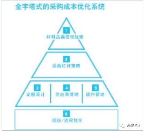 房地产精细化采购及供应商管理 石家庄站