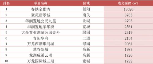 长春商品住宅市场周报 11月1日 11月7日