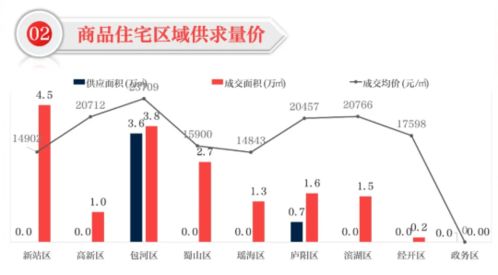 市场成交 上周新站供求领先,以4.5万方成为市场成交销售区域