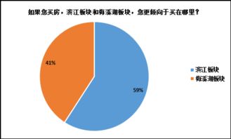 滨江新城人气窜涨,6成长沙人愿 今日要闻 房产资讯 北京爱易房